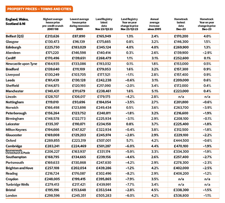 house price table