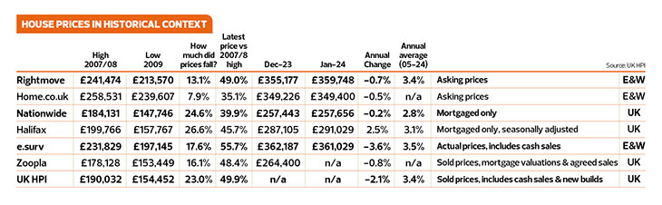 table of house prices